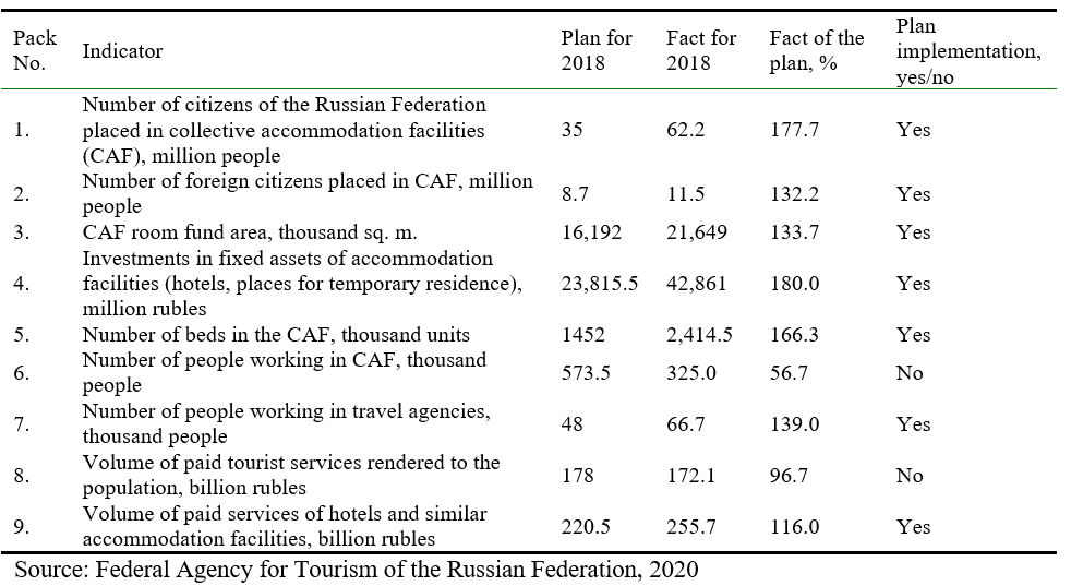 Target indicators for implementing of Federal Target Program - Development of domestic and inbound tourism in the Russian Federation (2011–2018)